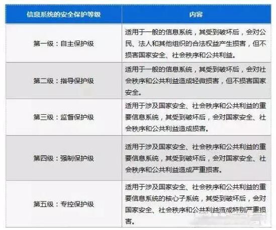 繼CDN牌照后，等保認證成為另一高“含金量”資質